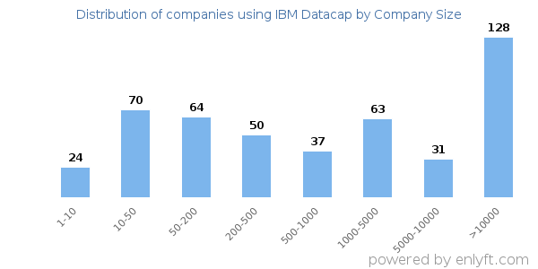 Companies using IBM Datacap, by size (number of employees)