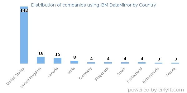 IBM DataMirror customers by country