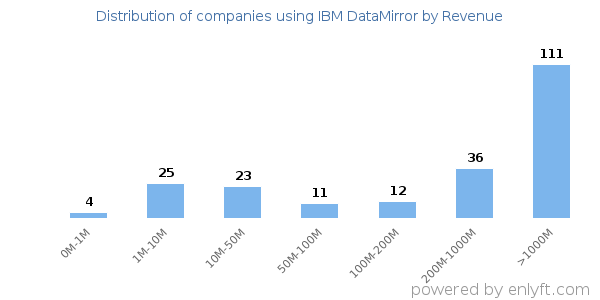 IBM DataMirror clients - distribution by company revenue