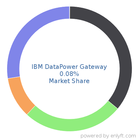 IBM DataPower Gateway market share in Cloud Security is about 0.08%