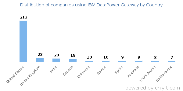IBM DataPower Gateway customers by country
