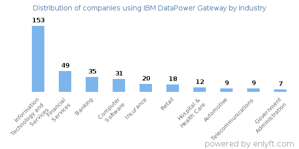 Companies using IBM DataPower Gateway - Distribution by industry