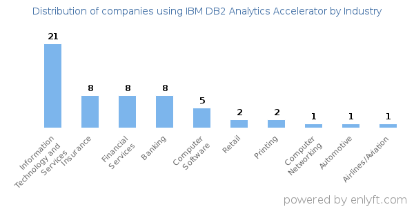 Companies using IBM DB2 Analytics Accelerator - Distribution by industry