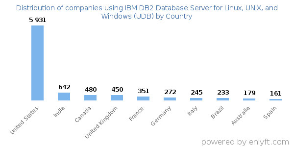 IBM DB2 Database Server for Linux, UNIX, and Windows (UDB) customers by country