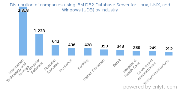 Companies using IBM DB2 Database Server for Linux, UNIX, and Windows (UDB) - Distribution by industry