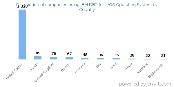IBM DB2 for z/OS Operating System customers by country