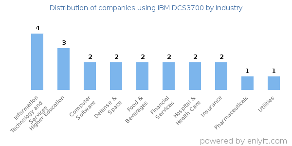 Companies using IBM DCS3700 - Distribution by industry