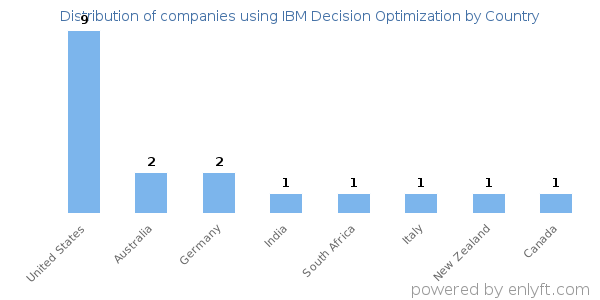 IBM Decision Optimization customers by country