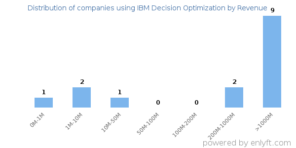 IBM Decision Optimization clients - distribution by company revenue