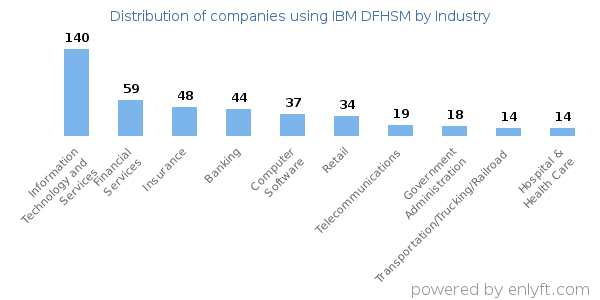 Companies using IBM DFHSM - Distribution by industry