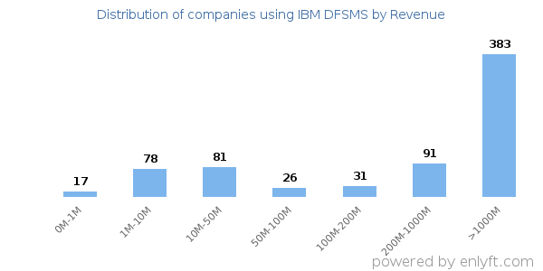 IBM DFSMS clients - distribution by company revenue