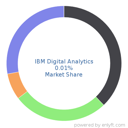 IBM Digital Analytics market share in Enterprise Marketing Management is about 0.01%
