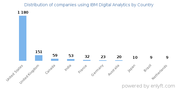 IBM Digital Analytics customers by country