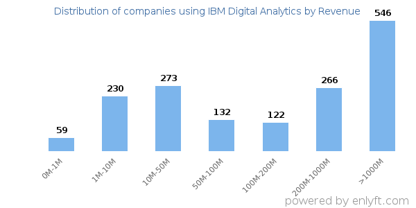 IBM Digital Analytics clients - distribution by company revenue