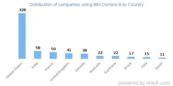 IBM Domino 8 customers by country