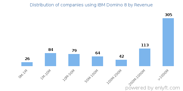 IBM Domino 8 clients - distribution by company revenue