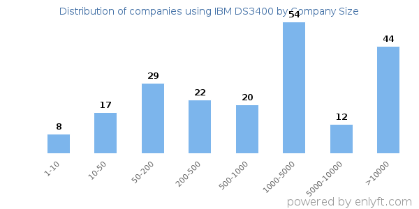 Companies using IBM DS3400, by size (number of employees)