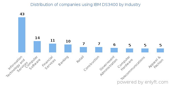 Companies using IBM DS3400 - Distribution by industry