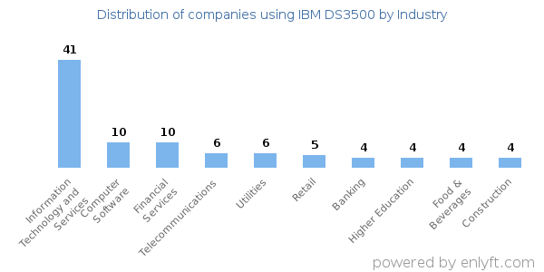 Companies using IBM DS3500 - Distribution by industry