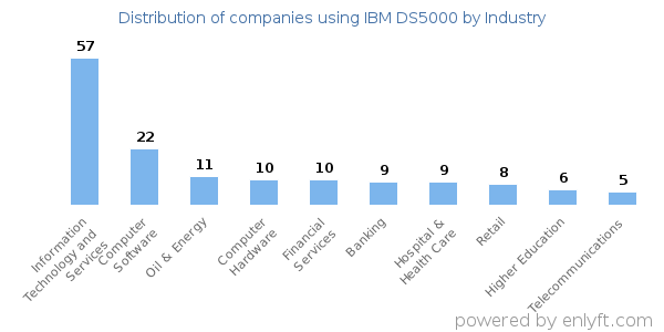 Companies using IBM DS5000 - Distribution by industry