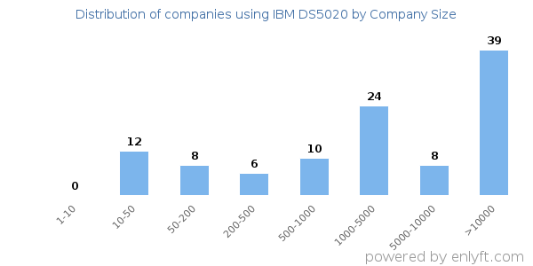 Companies using IBM DS5020, by size (number of employees)