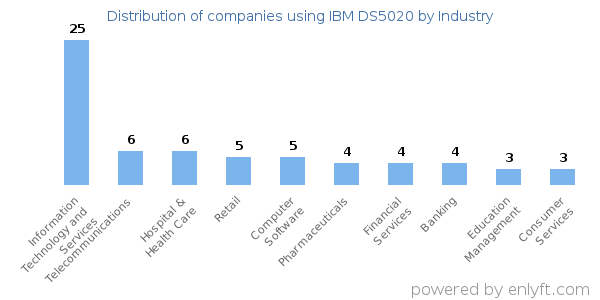 Companies using IBM DS5020 - Distribution by industry