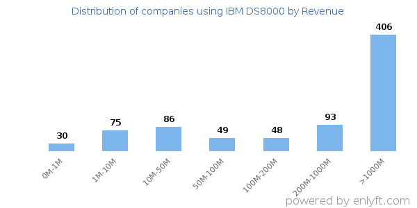 IBM DS8000 clients - distribution by company revenue
