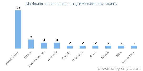 IBM DS8800 customers by country