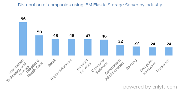 Companies using IBM Elastic Storage Server - Distribution by industry