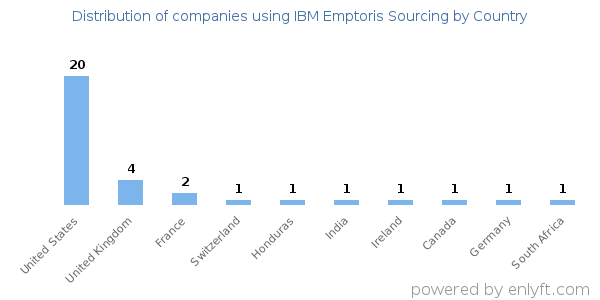 IBM Emptoris Sourcing customers by country