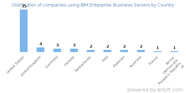 IBM Enterprise Business Servers customers by country
