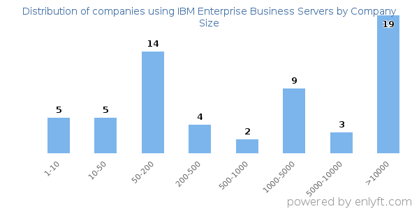 Companies using IBM Enterprise Business Servers, by size (number of employees)
