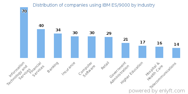 Companies using IBM ES/9000 - Distribution by industry
