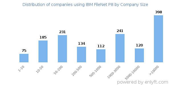 Companies using IBM FileNet P8, by size (number of employees)