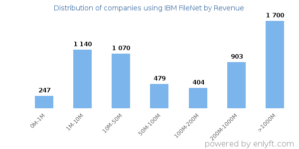 IBM FileNet clients - distribution by company revenue