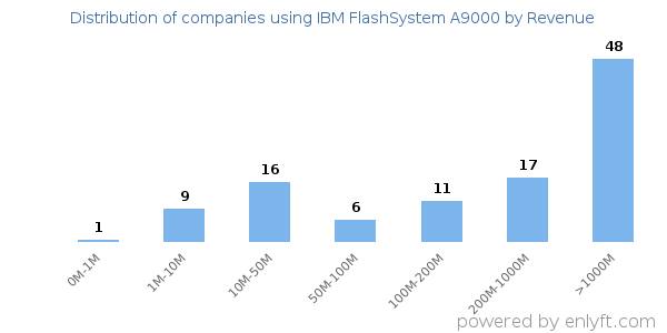 IBM FlashSystem A9000 clients - distribution by company revenue