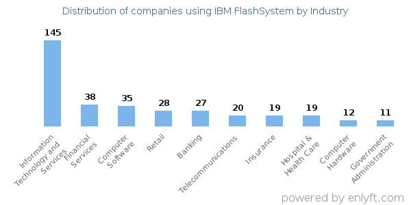 Companies using IBM FlashSystem - Distribution by industry