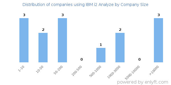 Companies using IBM i2 Analyze, by size (number of employees)