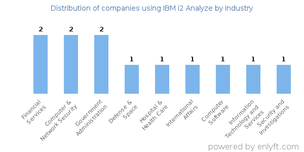 Companies using IBM i2 Analyze - Distribution by industry
