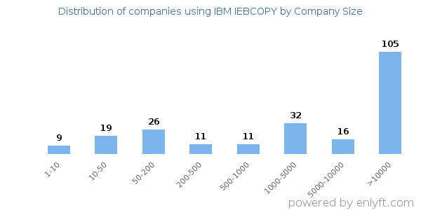 Companies using IBM IEBCOPY, by size (number of employees)