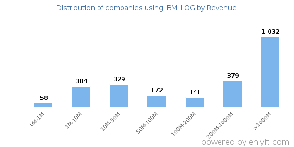 IBM ILOG clients - distribution by company revenue