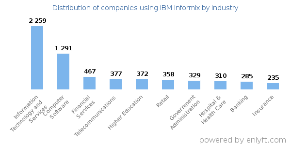 Companies using IBM Informix - Distribution by industry