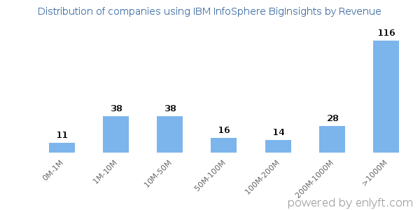 IBM InfoSphere BigInsights clients - distribution by company revenue