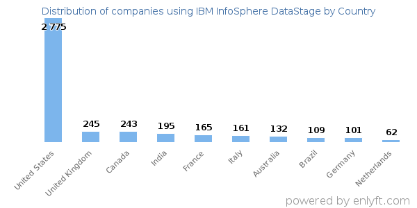 IBM InfoSphere DataStage customers by country