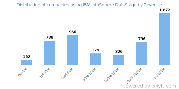 IBM InfoSphere DataStage clients - distribution by company revenue