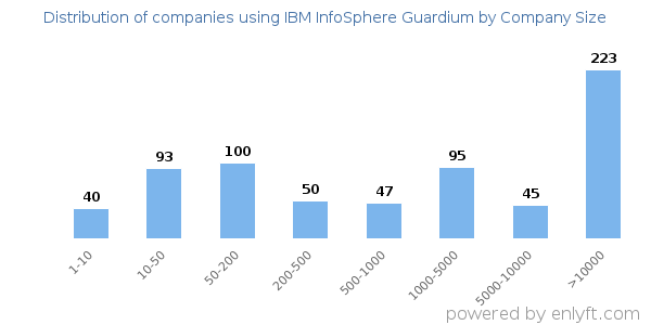 Companies using IBM InfoSphere Guardium, by size (number of employees)