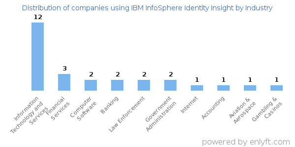 Companies using IBM InfoSphere Identity Insight - Distribution by industry