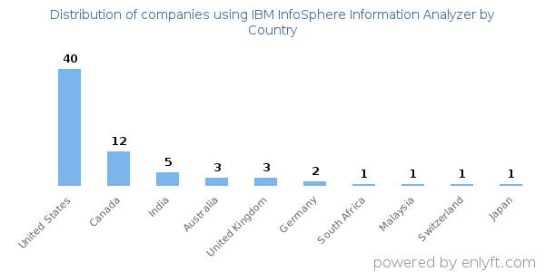 IBM InfoSphere Information Analyzer customers by country
