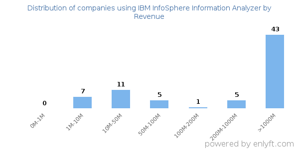 IBM InfoSphere Information Analyzer clients - distribution by company revenue