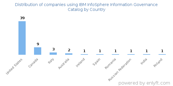 IBM InfoSphere Information Governance Catalog customers by country